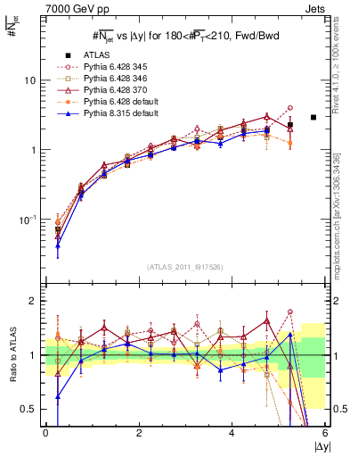 Plot of njets-vs-dy-fb in 7000 GeV pp collisions