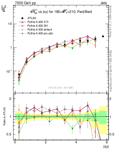 Plot of njets-vs-dy-fb in 7000 GeV pp collisions