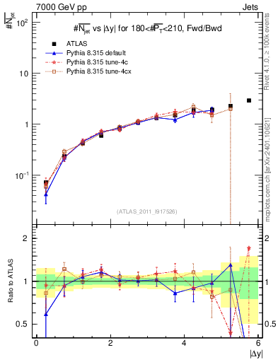 Plot of njets-vs-dy-fb in 7000 GeV pp collisions