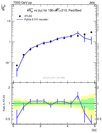 Plot of njets-vs-dy-fb in 7000 GeV pp collisions