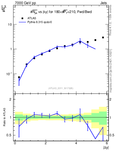 Plot of njets-vs-dy-fb in 7000 GeV pp collisions