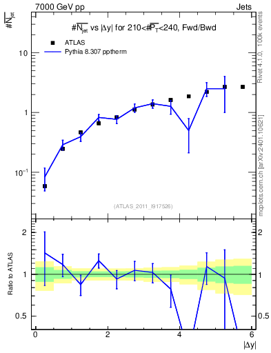 Plot of njets-vs-dy-fb in 7000 GeV pp collisions