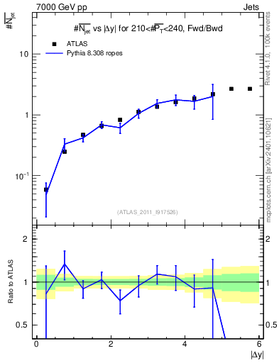 Plot of njets-vs-dy-fb in 7000 GeV pp collisions