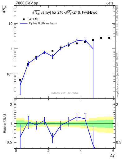 Plot of njets-vs-dy-fb in 7000 GeV pp collisions