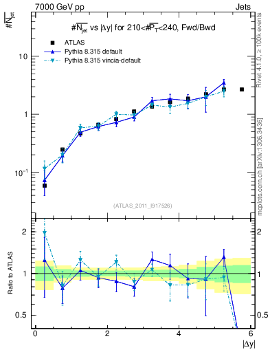 Plot of njets-vs-dy-fb in 7000 GeV pp collisions