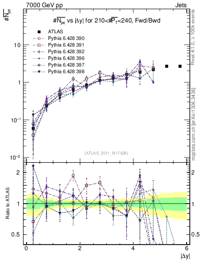 Plot of njets-vs-dy-fb in 7000 GeV pp collisions