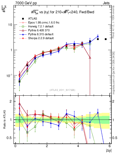 Plot of njets-vs-dy-fb in 7000 GeV pp collisions