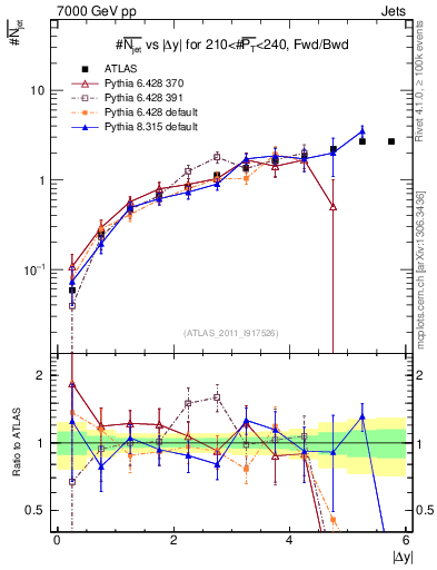 Plot of njets-vs-dy-fb in 7000 GeV pp collisions