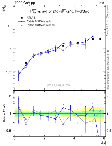 Plot of njets-vs-dy-fb in 7000 GeV pp collisions