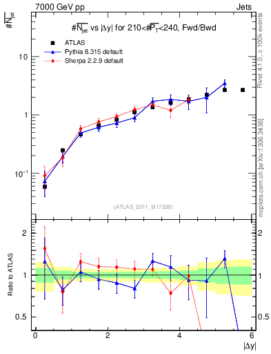 Plot of njets-vs-dy-fb in 7000 GeV pp collisions