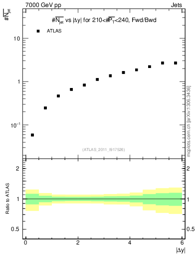 Plot of njets-vs-dy-fb in 7000 GeV pp collisions