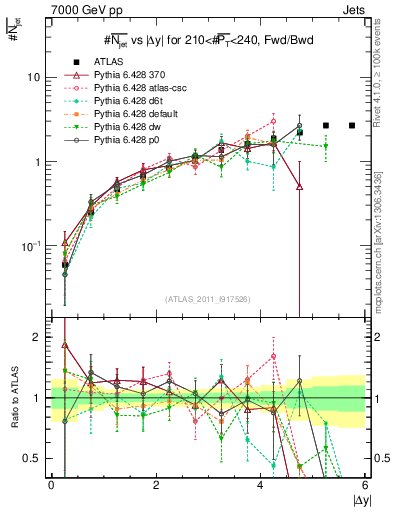 Plot of njets-vs-dy-fb in 7000 GeV pp collisions