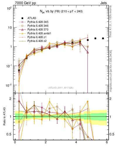 Plot of njets-vs-dy-fb in 7000 GeV pp collisions