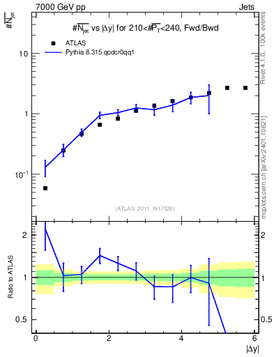 Plot of njets-vs-dy-fb in 7000 GeV pp collisions