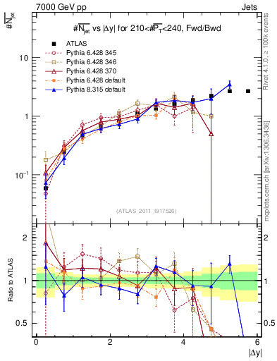 Plot of njets-vs-dy-fb in 7000 GeV pp collisions