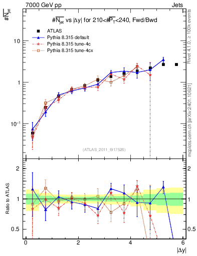 Plot of njets-vs-dy-fb in 7000 GeV pp collisions