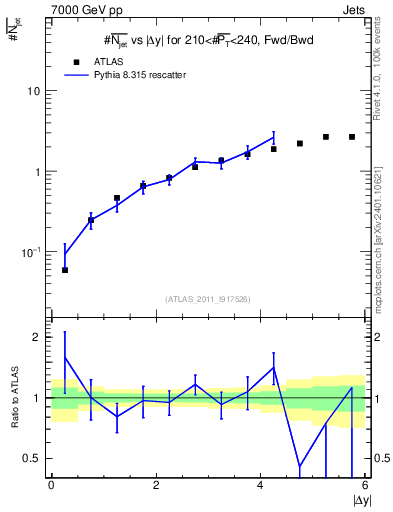 Plot of njets-vs-dy-fb in 7000 GeV pp collisions