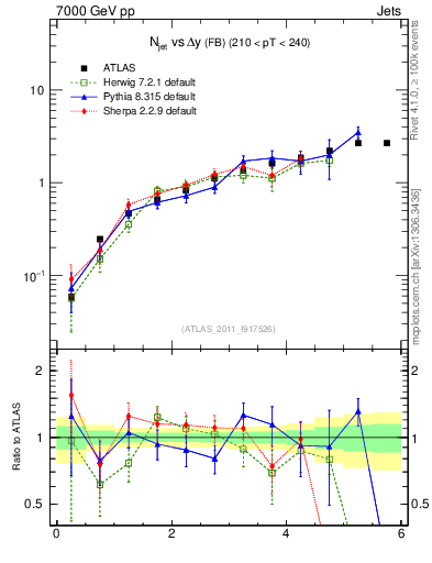 Plot of njets-vs-dy-fb in 7000 GeV pp collisions