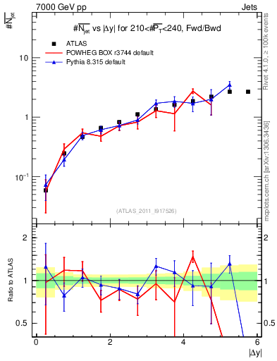 Plot of njets-vs-dy-fb in 7000 GeV pp collisions