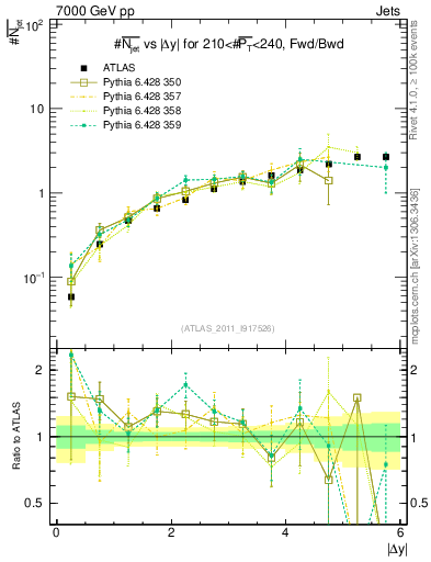 Plot of njets-vs-dy-fb in 7000 GeV pp collisions