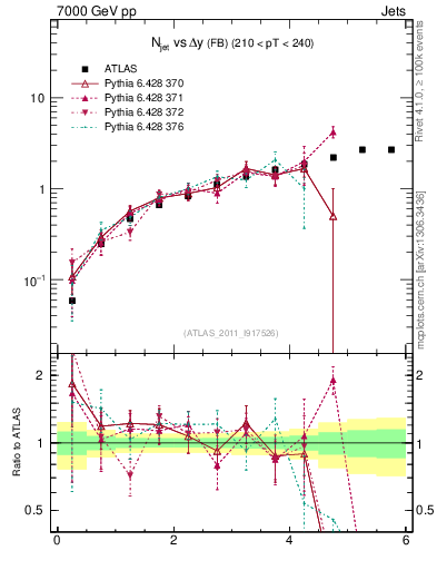 Plot of njets-vs-dy-fb in 7000 GeV pp collisions