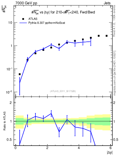 Plot of njets-vs-dy-fb in 7000 GeV pp collisions
