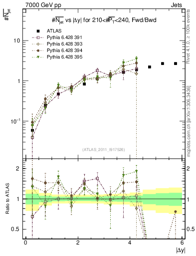 Plot of njets-vs-dy-fb in 7000 GeV pp collisions