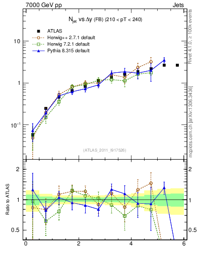 Plot of njets-vs-dy-fb in 7000 GeV pp collisions