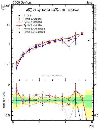 Plot of njets-vs-dy-fb in 7000 GeV pp collisions