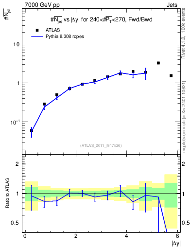 Plot of njets-vs-dy-fb in 7000 GeV pp collisions