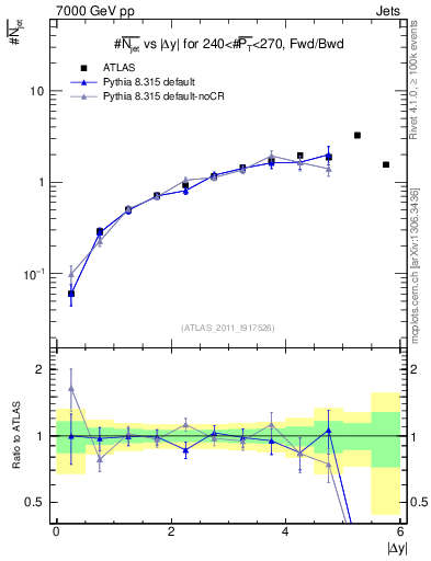 Plot of njets-vs-dy-fb in 7000 GeV pp collisions