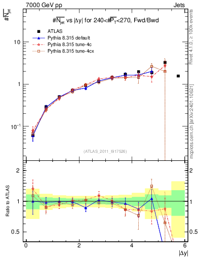 Plot of njets-vs-dy-fb in 7000 GeV pp collisions