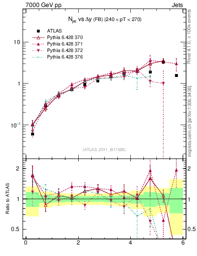Plot of njets-vs-dy-fb in 7000 GeV pp collisions