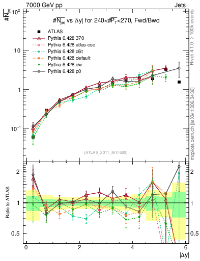 Plot of njets-vs-dy-fb in 7000 GeV pp collisions