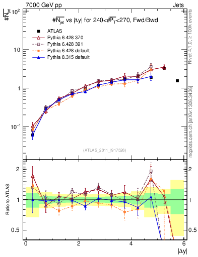 Plot of njets-vs-dy-fb in 7000 GeV pp collisions