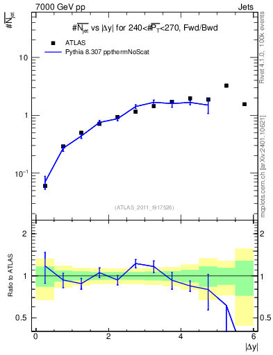 Plot of njets-vs-dy-fb in 7000 GeV pp collisions