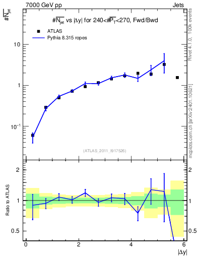 Plot of njets-vs-dy-fb in 7000 GeV pp collisions