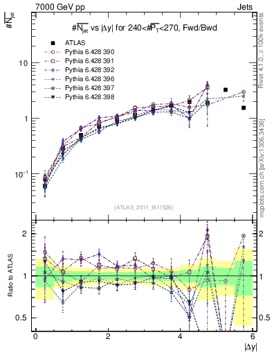 Plot of njets-vs-dy-fb in 7000 GeV pp collisions