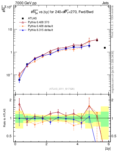 Plot of njets-vs-dy-fb in 7000 GeV pp collisions