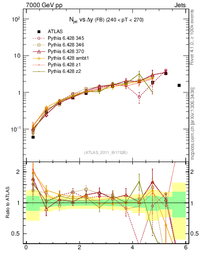 Plot of njets-vs-dy-fb in 7000 GeV pp collisions