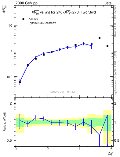 Plot of njets-vs-dy-fb in 7000 GeV pp collisions