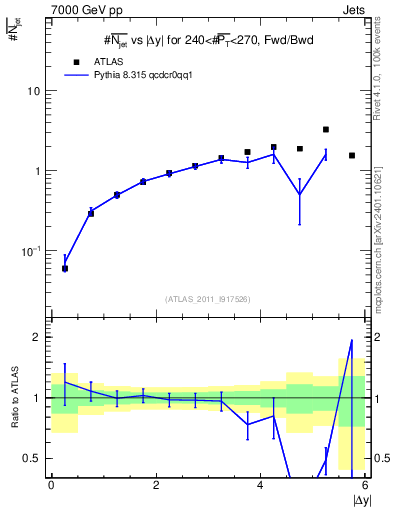 Plot of njets-vs-dy-fb in 7000 GeV pp collisions