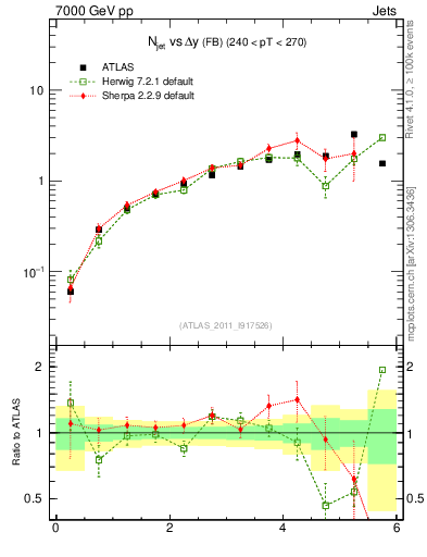 Plot of njets-vs-dy-fb in 7000 GeV pp collisions