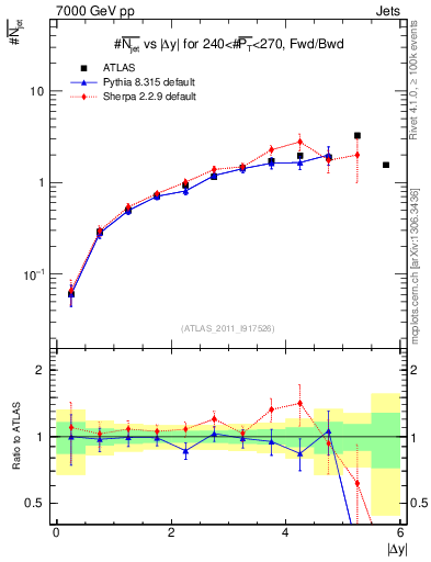 Plot of njets-vs-dy-fb in 7000 GeV pp collisions