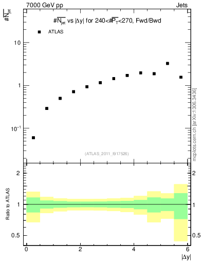 Plot of njets-vs-dy-fb in 7000 GeV pp collisions