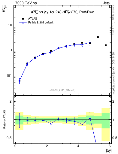 Plot of njets-vs-dy-fb in 7000 GeV pp collisions