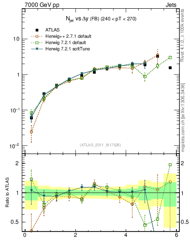 Plot of njets-vs-dy-fb in 7000 GeV pp collisions