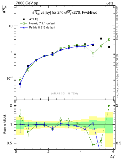 Plot of njets-vs-dy-fb in 7000 GeV pp collisions