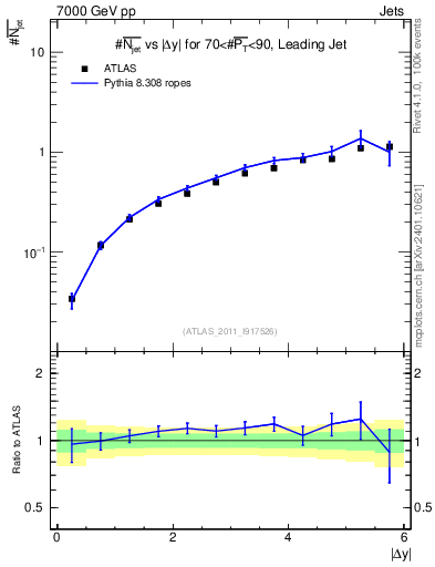 Plot of njets-vs-dy-lj in 7000 GeV pp collisions