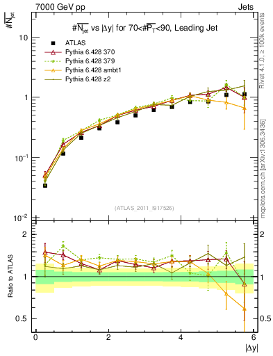 Plot of njets-vs-dy-lj in 7000 GeV pp collisions